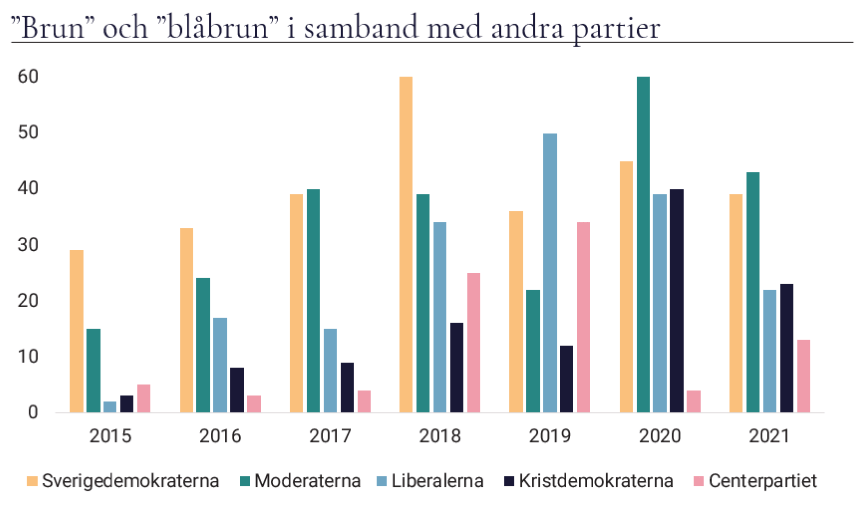 20211015-tabell-blabrun-partier