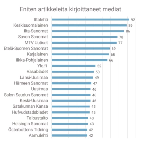Graafi eniten artikkeleita kirjoittaneista medioista