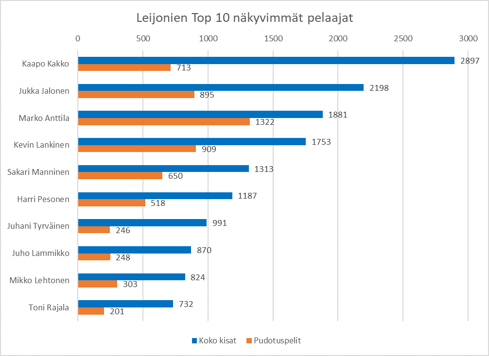 Graafi kuvastamassa Leijonien MM-joukkueen pelaajien mediaosumia.