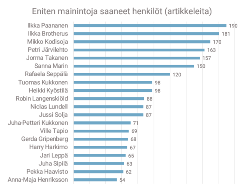 Graafi eniten mainintoja saaneista henkilöistä