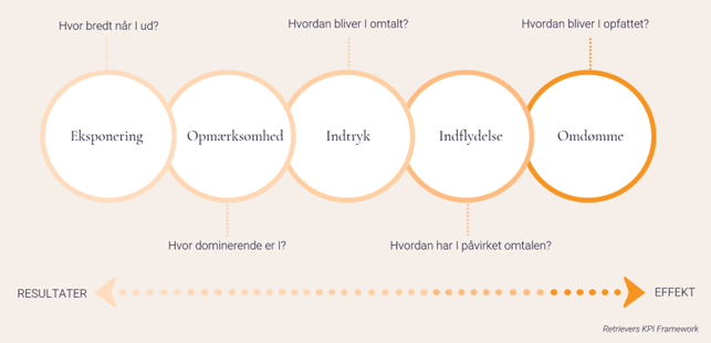 Return on communication