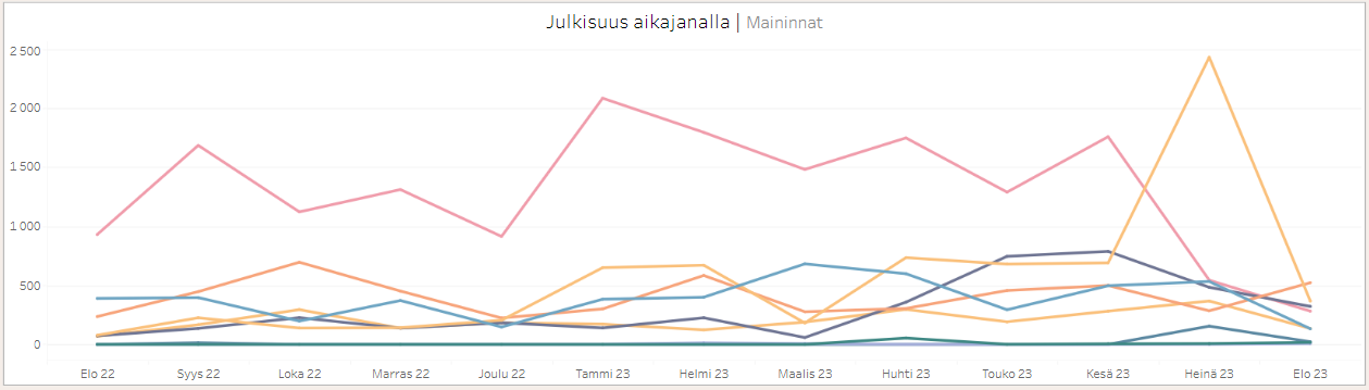 Ehdokkaiden kokonaisjulkisuus aikajanalla