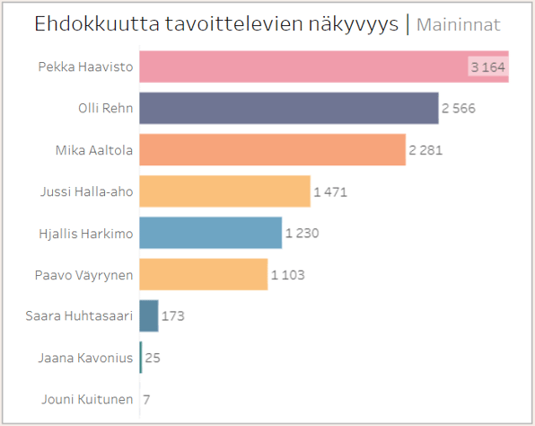 Ehdokkaiden presidentinvaaleihin liittyvä julkisuus