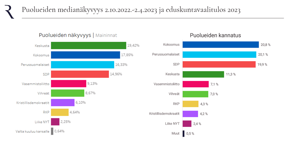 Puolueiden medianäkyvyys verrattuna eduskuntavaalitulokseen