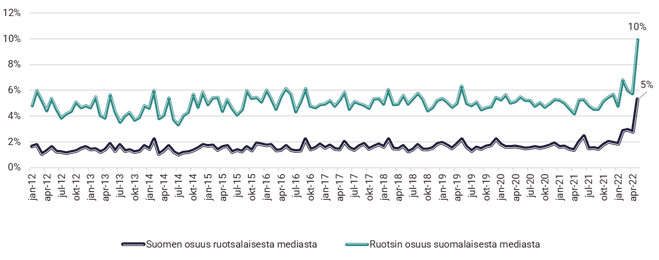 Graafi kuvaamassa Suomen ja Ruotsin osuutta toistensa medioissa.