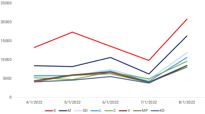 20220901_tabell_antal_artiklar_partier