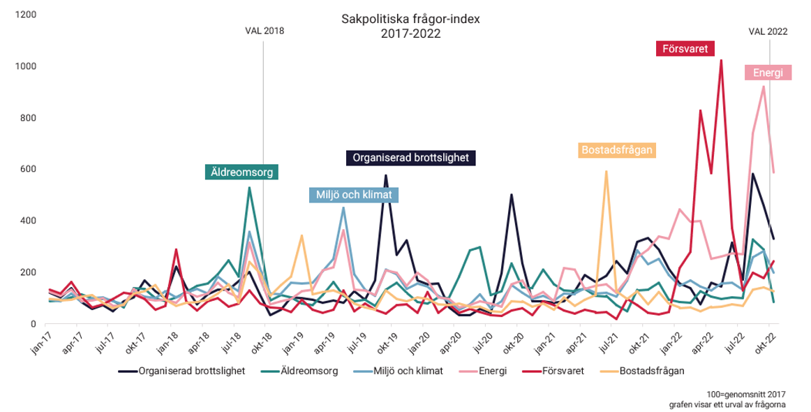 20221202-valanalys-diagram-1-sakpolitiska-fragor