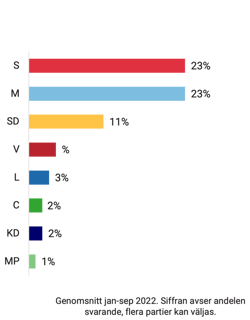 20221202-valanalys-diagram-10-novus-bast-politik-forsvaret