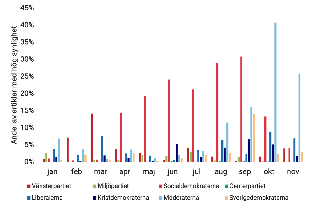 20221202-valanalys-diagram-11-vilka-partier-hogst-synlighet-forsvaret