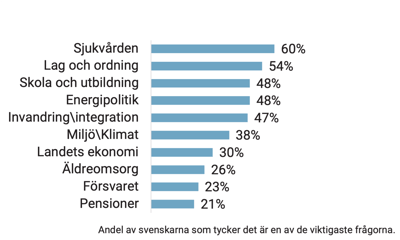20221202-valanalys-diagram-2-novus-viktigaste-sakfragan