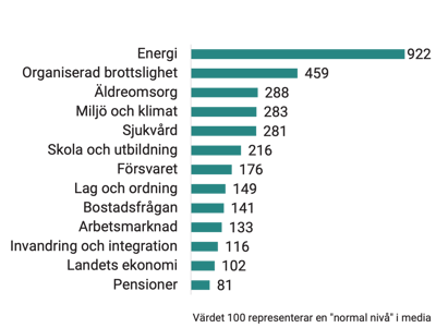 20221202-valanalys-diagram-3-retriever-storsta-sakfragan