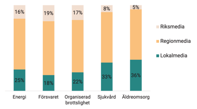 20221202-valanalys-diagram-4-kallkategorier-sakfragor-september-22