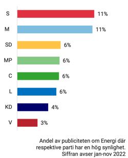 20221202-valanalys-diagram-7-retriever-synligaste-partier-artiklar-energi