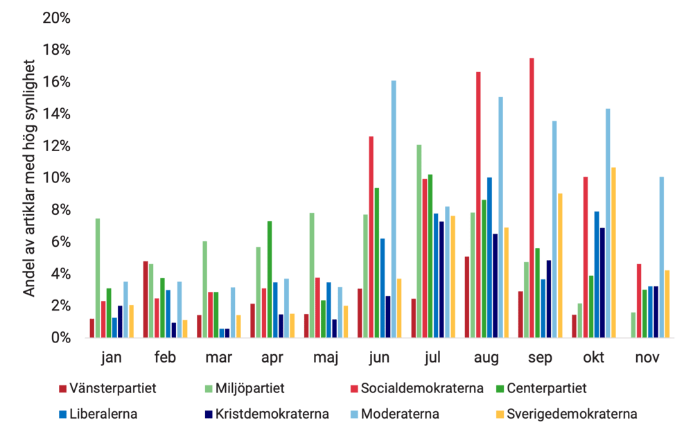 20221202-valanalys-diagram-8-vilka-partier-hogst-synlighet-energi