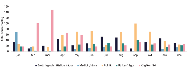 tabell-1-nyhetsbarometern-2022-topp-fem-amnen-over-tid