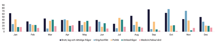 tabell-1-nyhetsbarometern-2023-topp-fem-amnen-over-tid