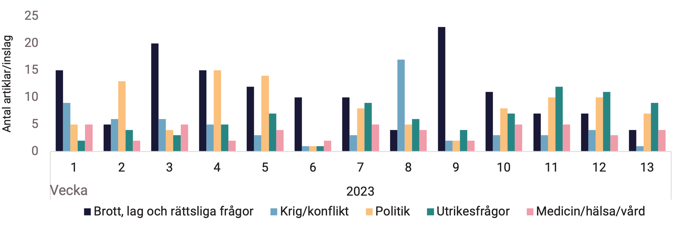 tabell-1-nyhetsbarometern-q1-2023-topp-fem-amnen-over-tid