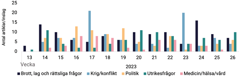 tabell-1-nyhetsbarometern-q2-2023-topp-fem-amnen-over-tid