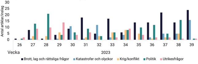 tabell-1-nyhetsbarometern-q3-2023-topp-fem-amnen-over-tid