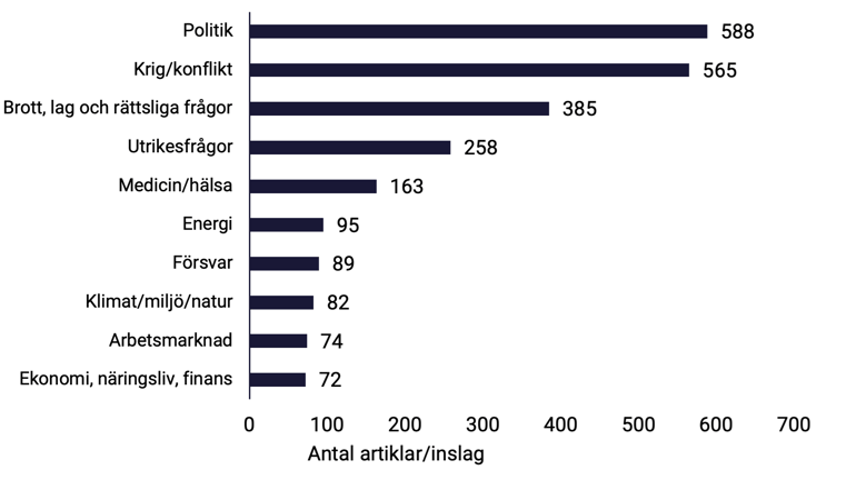 tabell-2-nyhetsbarometern-2022-amnen-topp-10-2022