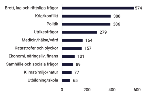 tabell-2-nyhetsbarometern-2023-amnen-topp-10