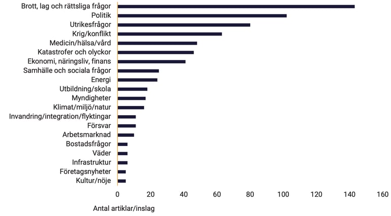 tabell-2-nyhetsbarometern-q1-2023-amnen-topp-10