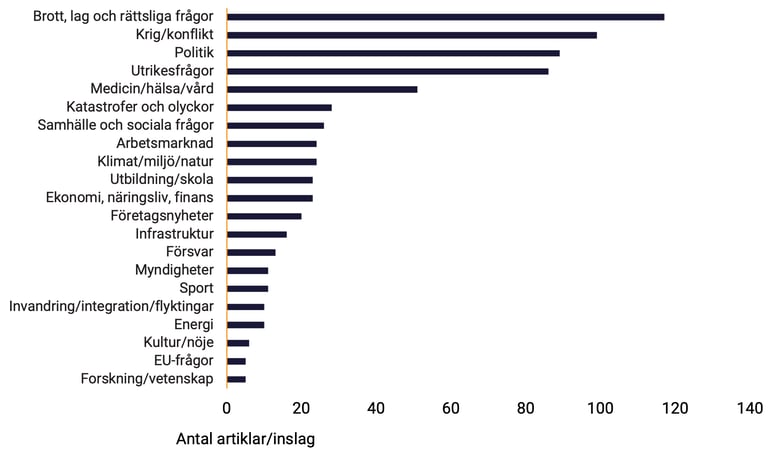 tabell-2-nyhetsbarometern-q2-2023-amnen-topp-10