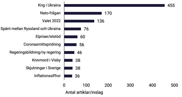 tabell-3-nyhetsbarometern-2022-nyhetsteman-topp-10-2022