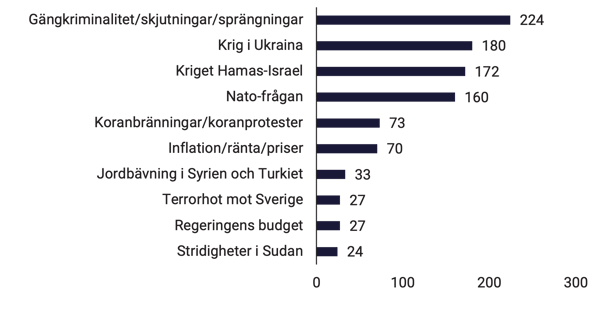 tabell-3-nyhetsbarometern-2023-nyhetsteman-topp-10