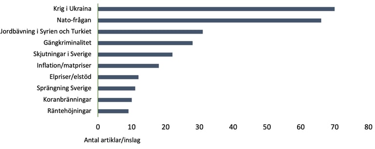 tabell-3-nyhetsbarometern-q1-2023-nyhetsteman-topp-10