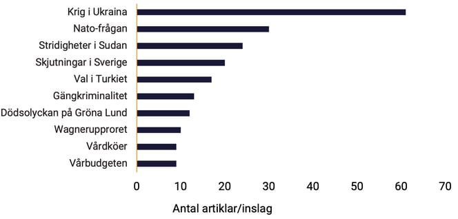 tabell-3-nyhetsbarometern-q2-2023-nyhetsteman-topp-10