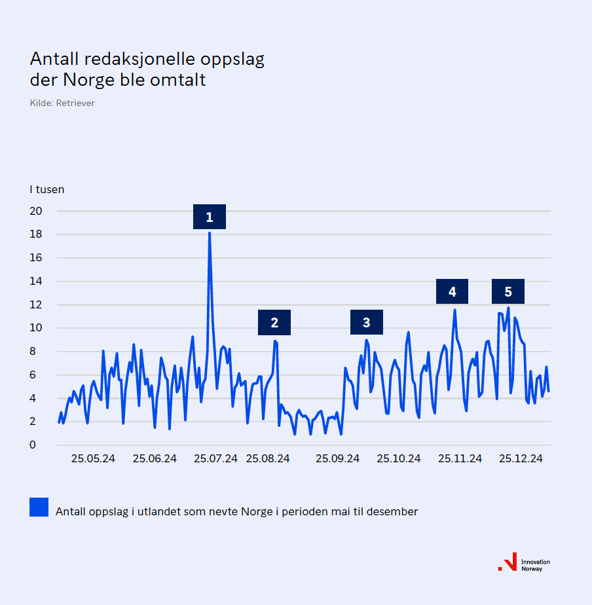 Dominerende nyhetshendelser i redaksjonelle medier 2024, Retriever, Innovasjon Norge