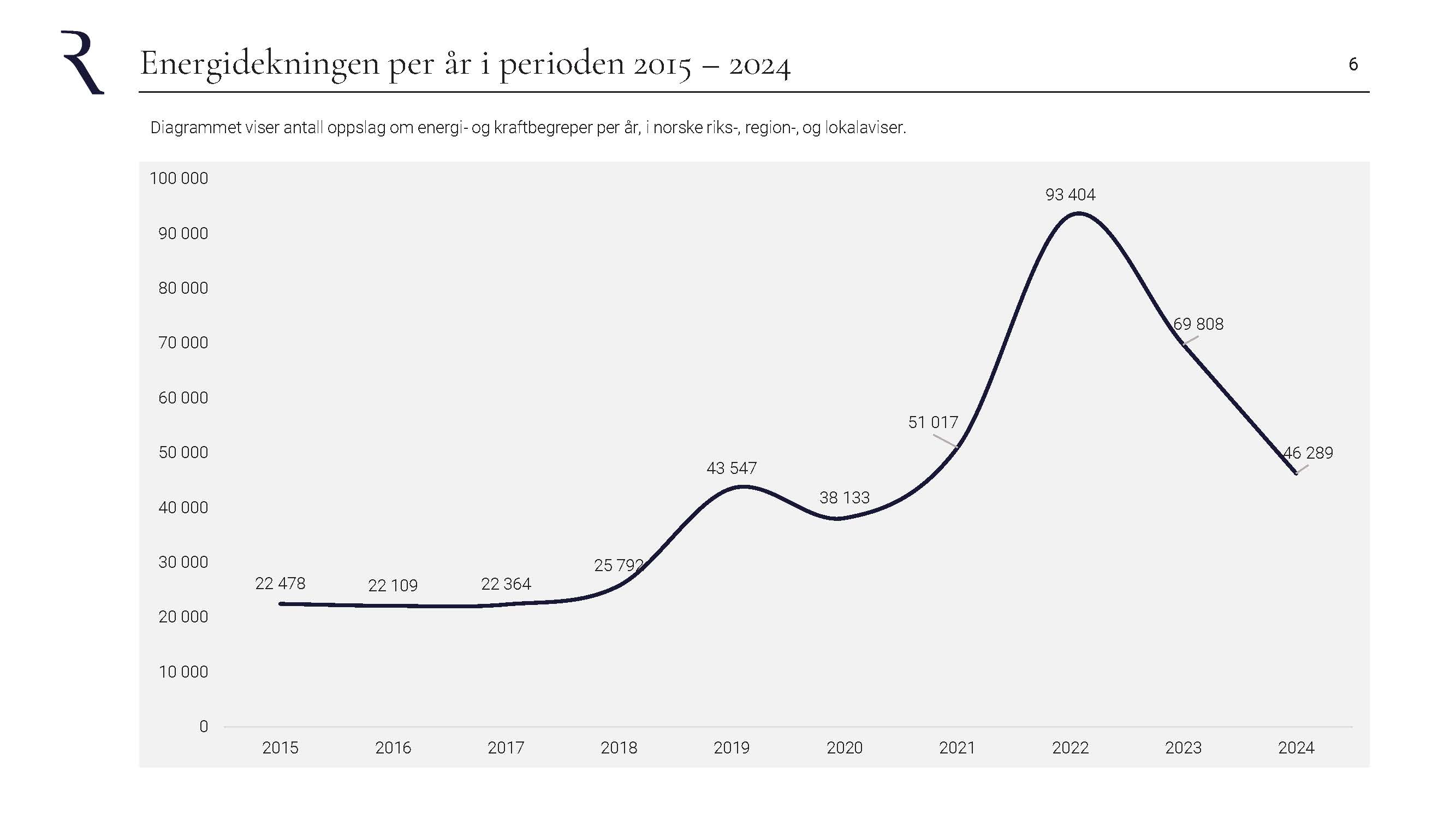 Mediedekningen av energi 2015-2024
