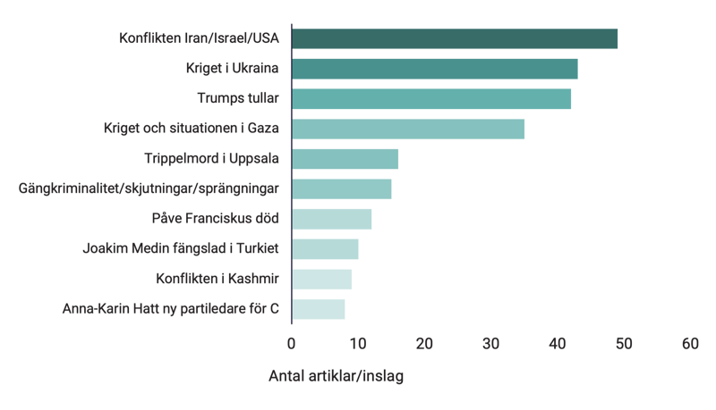 Retrieve topp 10 Q2 v2