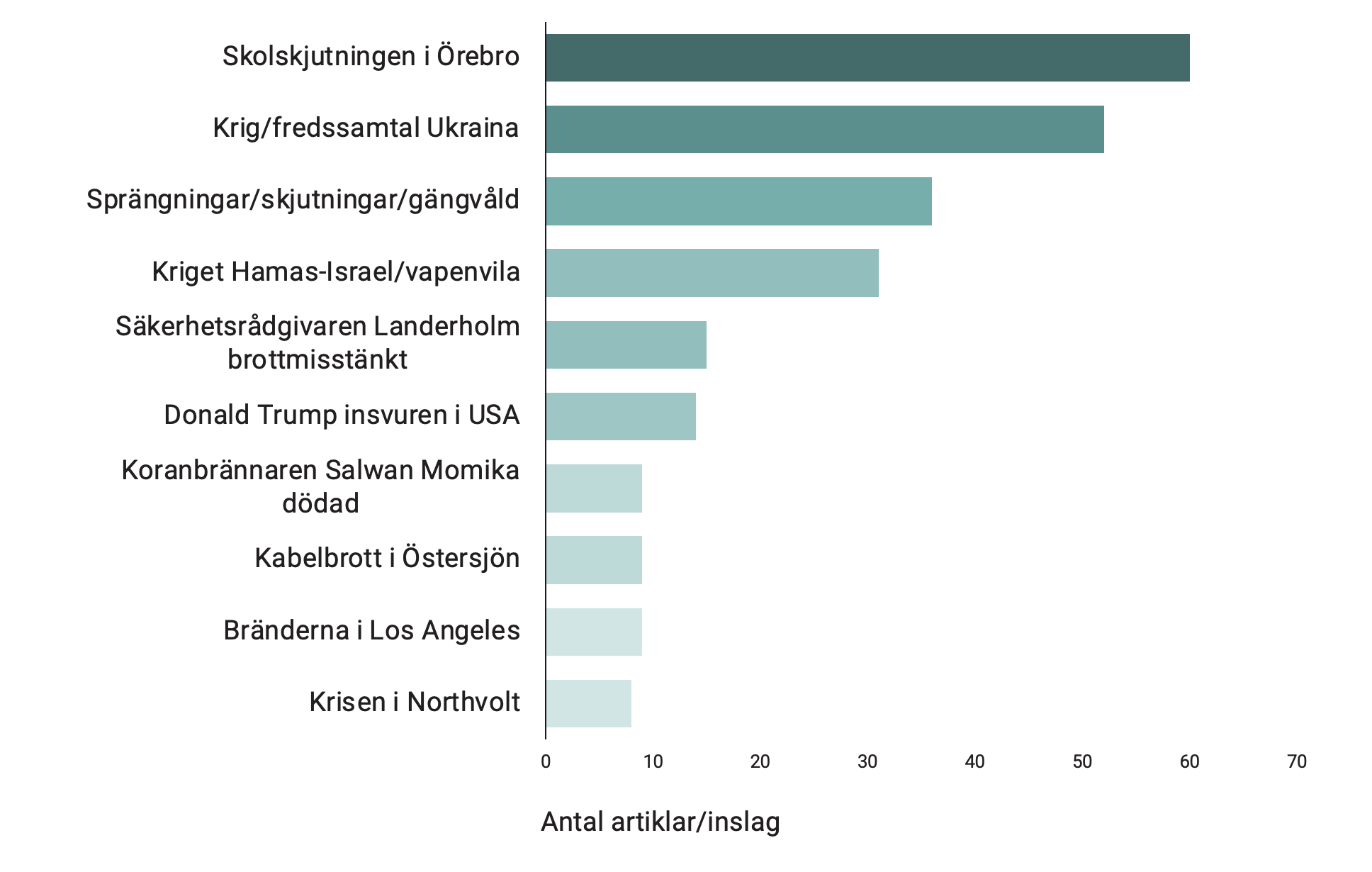 Retriever Nyhetsbarometern Q1 2025 topp 10-2