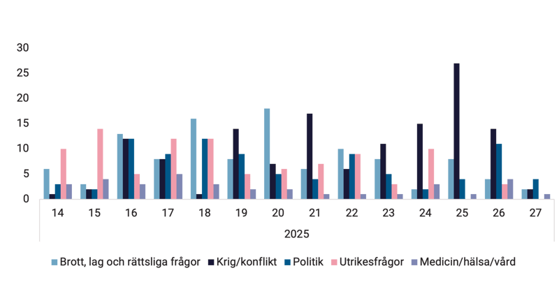 Retriever Nyhetsbarometern Q2