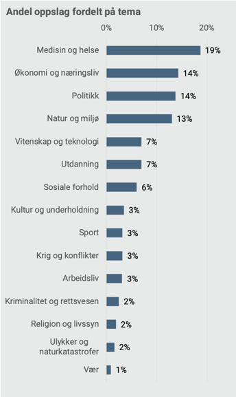 forskning_andel oppslag fordelt på tema