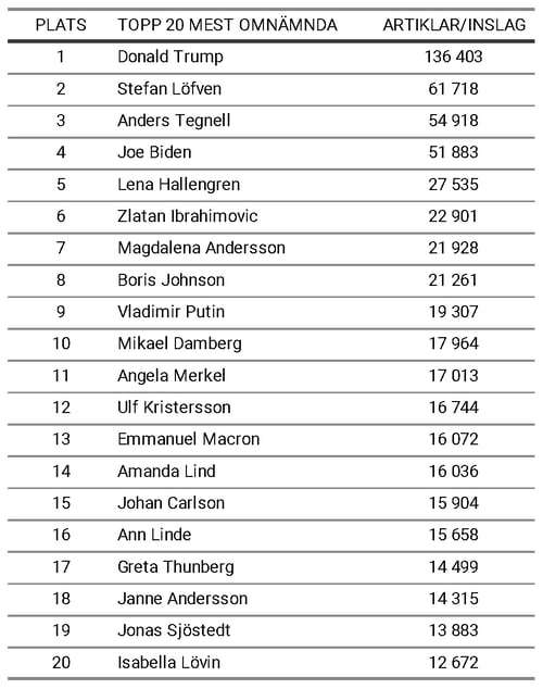 20200111_tabell_2020mestomnamnda