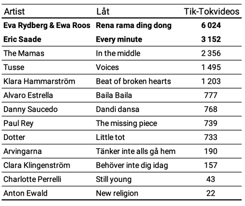 20210312_tabell_2021mello_artislattiktok