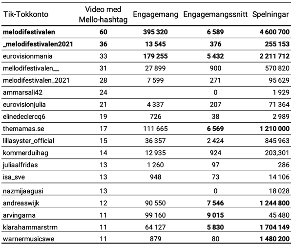 20210312_tabell_2021mello_kontontiktok