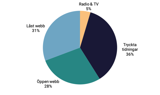 20220503_chart_partiledarpubliciteten-per-medietyp