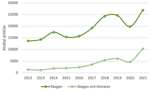 20220518_chart-rapportering-om-skogen-och-klimatatet