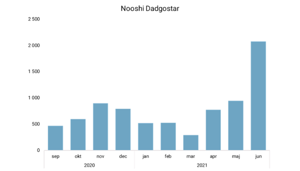20210619_tabell_nooshi