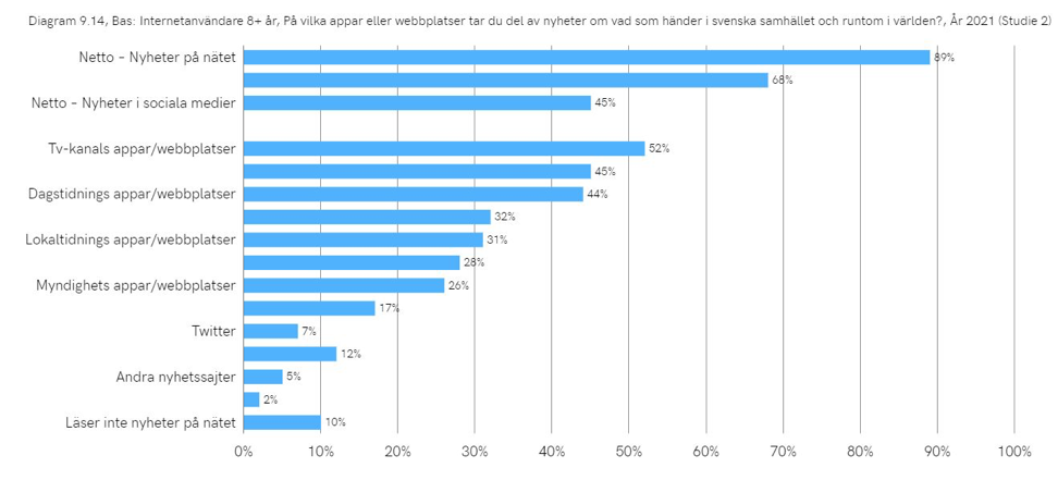 rapport svenska och internet 2021