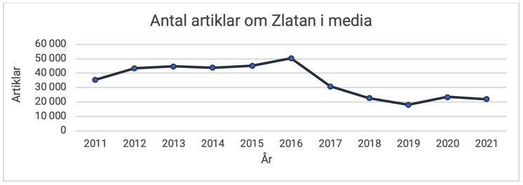 Zlatan sportmätning medieanalys